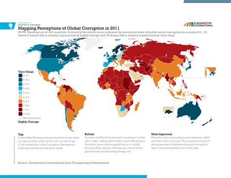 The Most And Least Corrupt Countries In The World