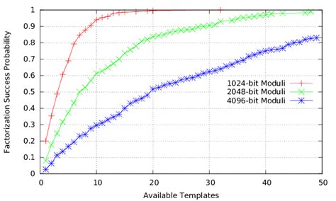 Compute Power And Factorization Timeout Tradeoff For 2048 Bit Rsa Keys