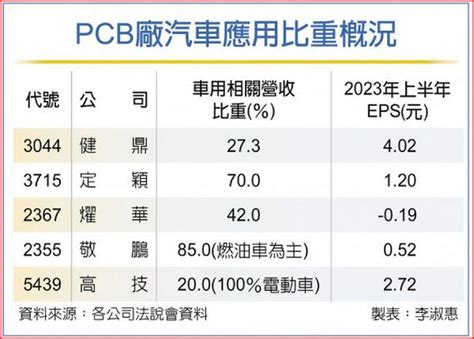 Pcb車用獨強 5家營占比攀高 證券 工商時報