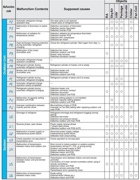 Daikin Mini Split Error Codes List Howto Hvac Error Code Coding