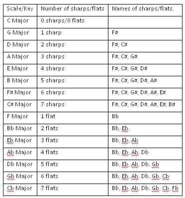 Sharps And Flats Chart