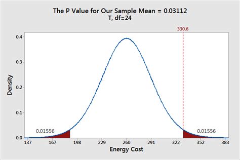 How To Create A Graphical Version Of The Sample T Test In Minitab