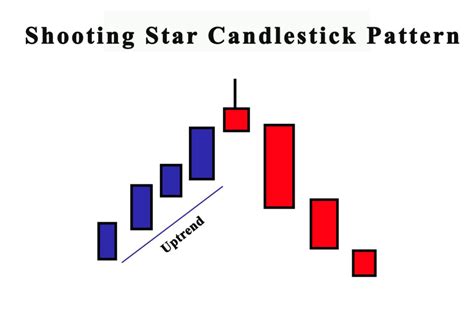 The Shooting Star Candlestick Pattern • Asia Forex Mentor