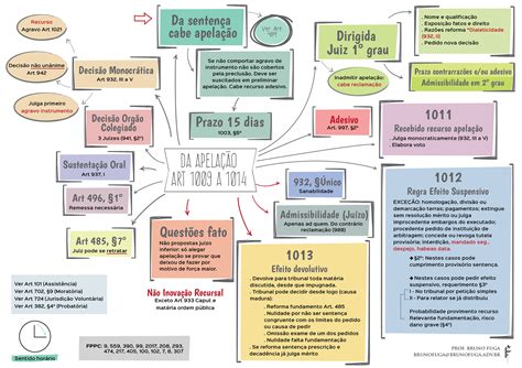 mapa mental História