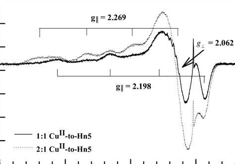 2 EPR Spectra Of 2 1 Dotted Line And 1 1 Solid Line Cu II 250 0