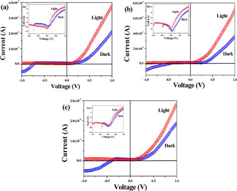 IV Characteristics Of Complexes 13 Ac Under Dark And Illumination