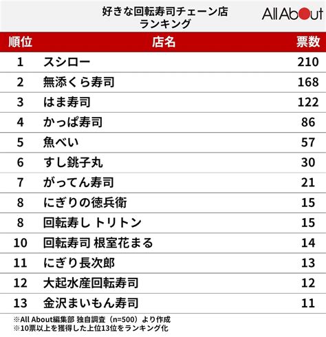 好きな回転寿司チェーン店ランキング！ 3位「はま寿司」を抑えたtop2は？ 【500人調査】22 All About ニュース