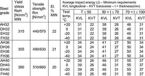 High Strength Steel Grades And Relevant Properties Download Table