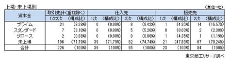 所属タレントの広告起用の見直しも ジャニーズグループ 取引先は226社、 1割強が上場企業 Tsrデータインサイト 東京商工リサーチ