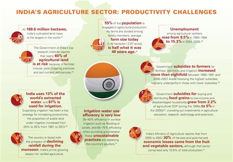 Agriculture Reforms