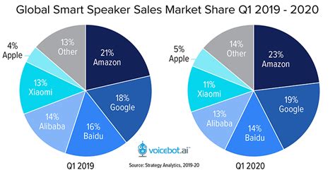 Global Smart Speaker Sales Market Share Q1 2019 2020 01 Voicebot Ai