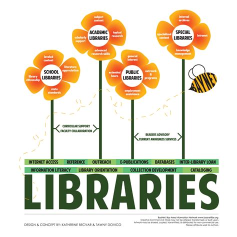 Carmen's Book Adventure: National Library Week: Types of Libraries