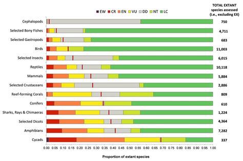 Iucn Red List Of Threatened Species