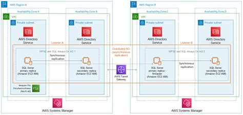 Diagramas de arquitetura do SQL Server no Amazon EC2 AWS Orientação