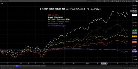 Asset Class Returns 2282021 Pebble Valley Wealth Management