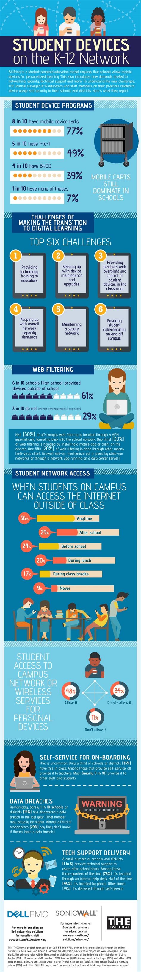 Student Devices On The K12 Network Infographic E Learning Infographics