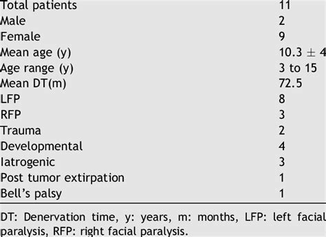 Patients Demographics And Etiology Of Facial Paralysis Download Table