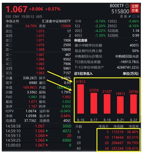 回购潮！超60家出手，市场底？800etf 515800 连续22日吸金近22亿，规模超42亿！三部委重磅宣布，事关印花税 财富号 东方财富网