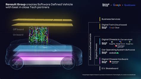 Nxp Applied Ev Team Up For Software Defined Vehicles News