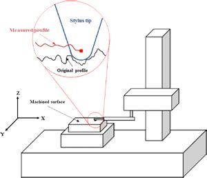 Stylus Profilometry Nanoscience Instruments