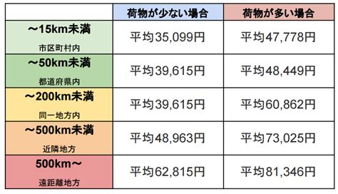 一人暮らしの初期費用の相場はどれくらい？｜引っ越し費用を安く抑える方法 Shilason