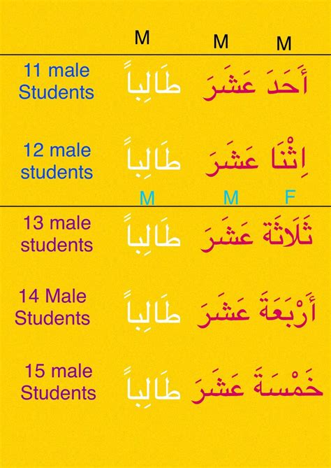 Learning Arabic MSA FabienneM Learnarabiclanguage Learning Arabic