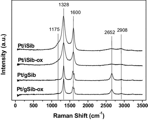 Raman Spectra For The As Prepared Ptc Samples Download Scientific Diagram