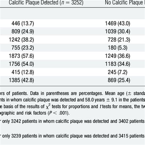 Demographics And Prevalence Of Risk Factors At Baseline Download Table