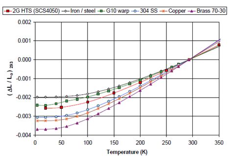 Effect Of Tensile Stress On The Critical Current Of Hts 2g Tape