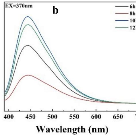 Uvvis Absorption Spectrum And Fluorescence Spectra Of The Cqds A And