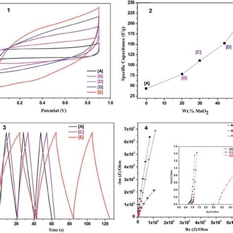 1 Cyclic Voltammogram 2 Plot Of Wt Mno 2 Vs Speci Fi C Download Scientific Diagram