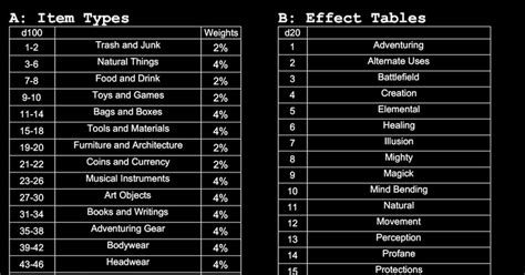 magic item tables  prompts  create unique magic items