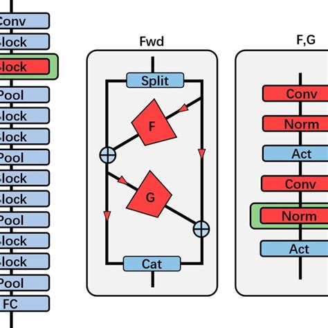 Illustration Of The Resnet Architecture And Its Memory Requirements