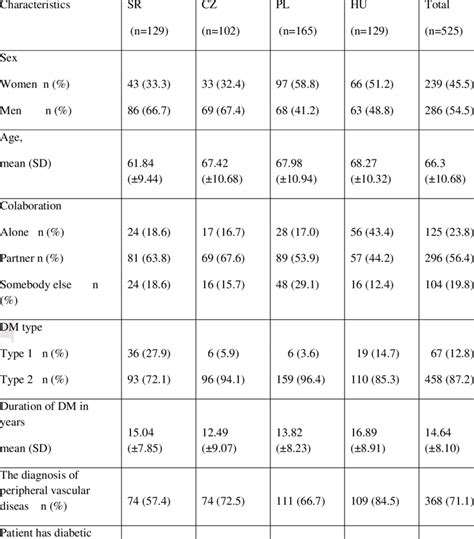 Basic Sociodemographic And Clinical Characteristics Of Patient Sample