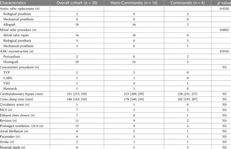 Operative Data And Postoperative Outcomes Download Scientific Diagram