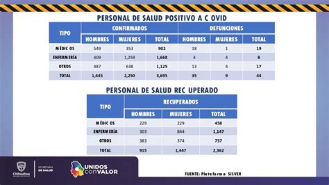 Dan positivo 827 personas más y se confirman 48 fallecimientos por