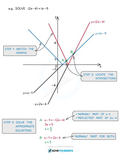 Edexcel A Level Maths Pure 复习笔记2 8 5 Modulus Functions Solving Equations 翰林国际教育