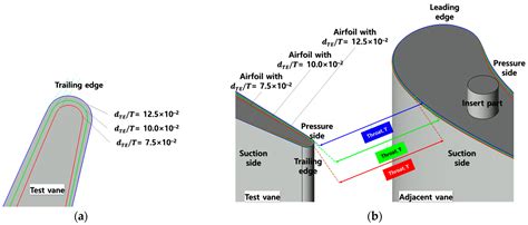 Aerospace Free Full Text Comparison Of Aerodynamic Loss Of A Gas