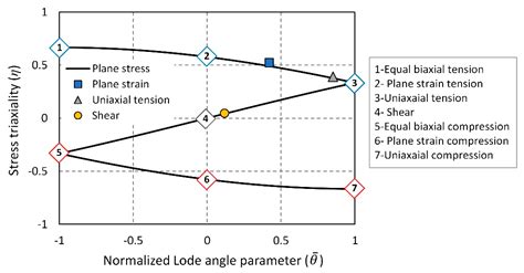 Metals Free Full Text Ductile Fracture Prediction In Hole Hemming