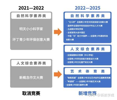 重磅发布 2022 2025教育部白名单赛事 知乎