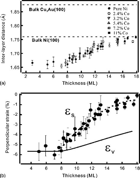 Figure 1 From Alloying And Strain Relaxation Effects On Spin