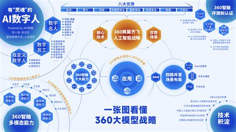 360智脑4 0来了！周鸿祎：国内大模型已接近国际水平 数字人 周鸿祎 360 新浪科技 新浪网