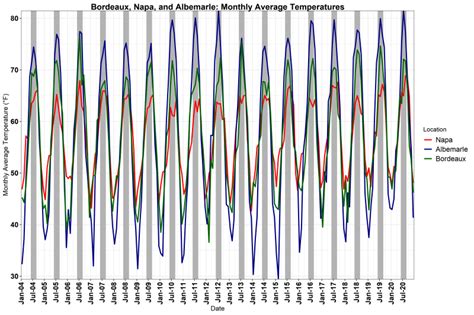 Bordeaux Climate Comparison To Napa And Albemarle World Wine Weather