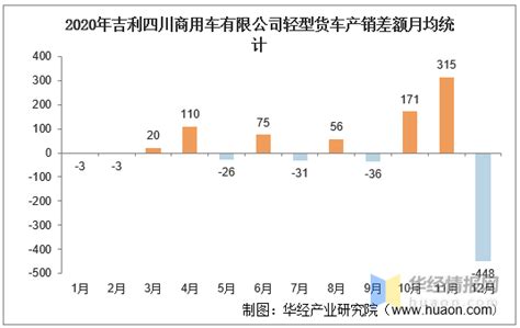 2017 2020年吉利四川商用车有限公司轻型货车产销量及产销差额统计搜狐汽车搜狐网