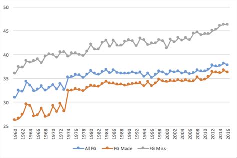 Field Goal Rates Throughout NFL History