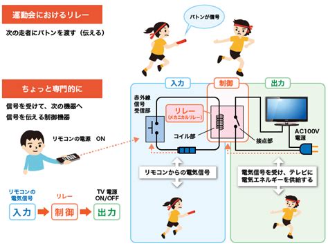 リレーとは？：基礎編 基礎知識をわかりやすく解説 オムロン電子部品サイト Japan