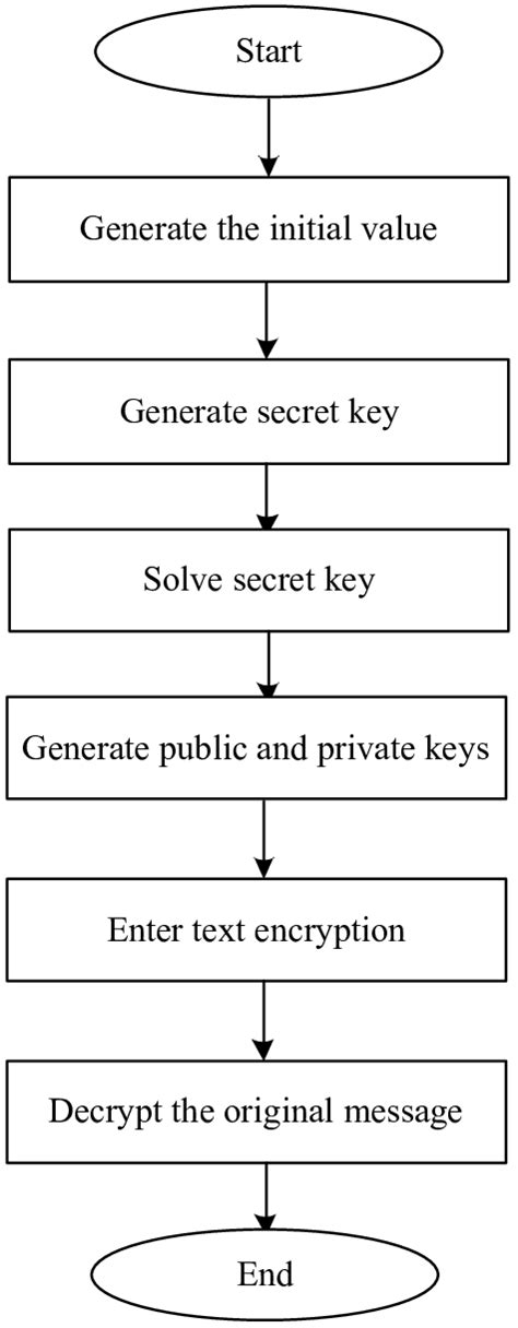 Rsa Algorithm Flow Chart Download Scientific Diagram