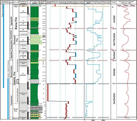 Sea Level Changes Deduced From The Facies And Its Depositional