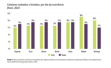 N O Sp Nem Rj Veja A Cidade Mais Roubos E Furtos De Celulares