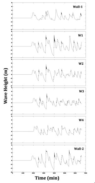 Tsunami wave height versus time at different locations along the wall ...